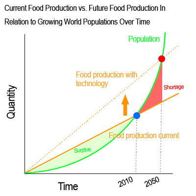 food graph